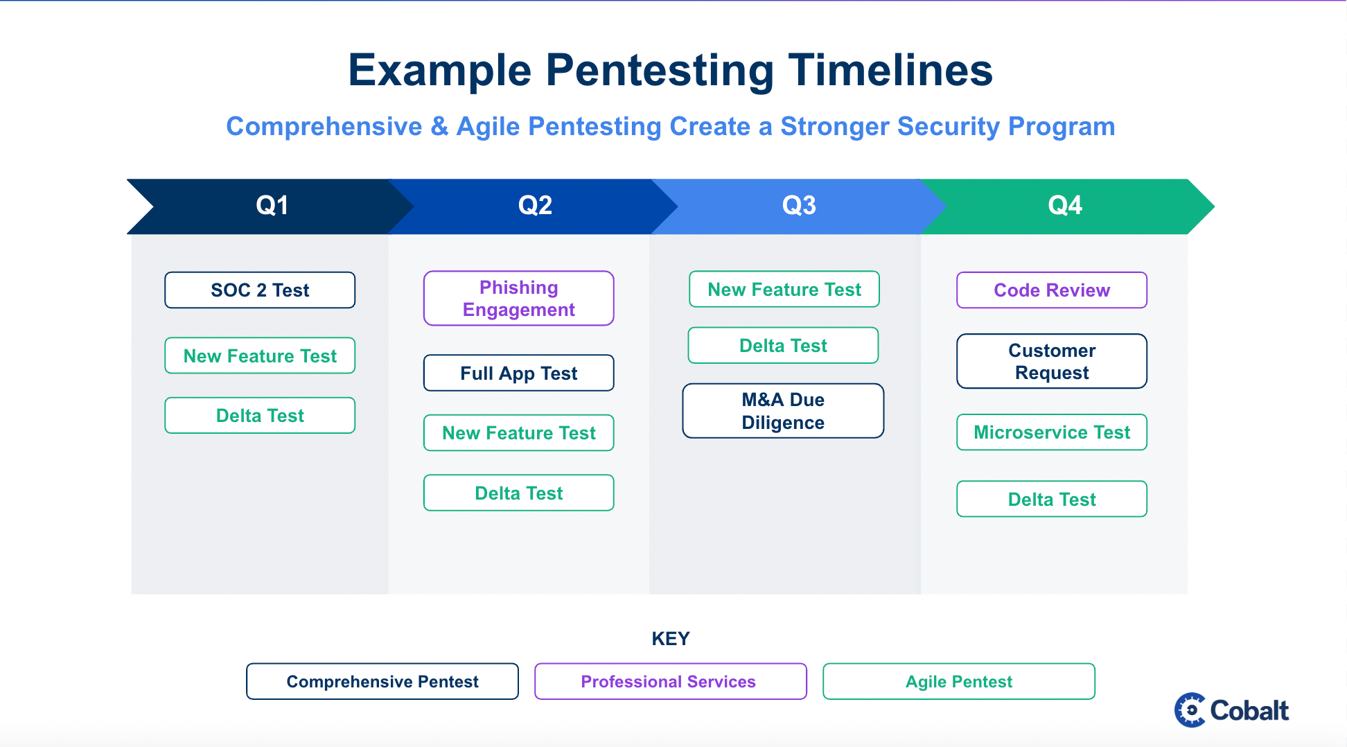 Example_Pentest_timeline